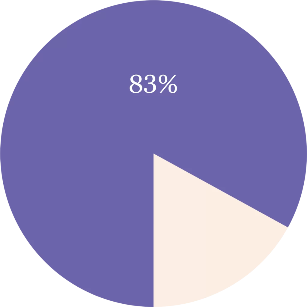 83% participate less at school due to shame.