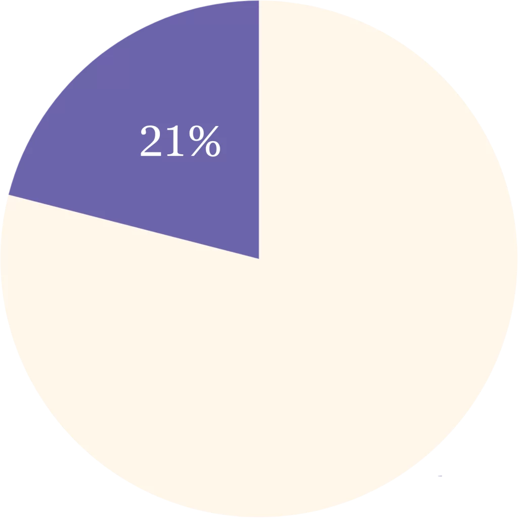 21% girls are absent from school due to their periods